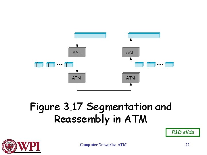 AAL ■■■ ATM Figure 3. 17 Segmentation and Reassembly in ATM P&D slide Computer