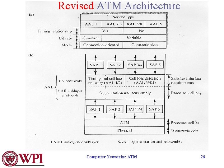 Revised ATM Architecture Computer Networks: ATM 26 