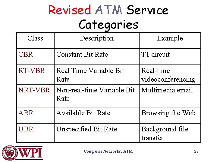 Revised ATM Service Categories Class Description Example CBR Constant Bit Rate T 1 circuit