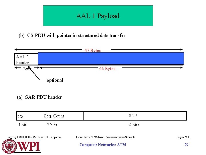 AAL 1 Payload (b) CS PDU with pointer in structured data transfer 47 Bytes