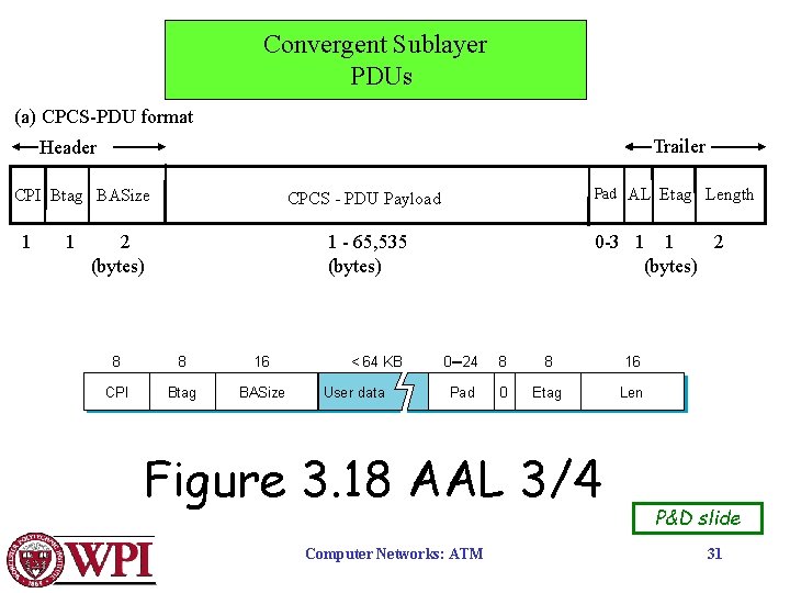 Convergent Sublayer PDUs (a) CPCS-PDU format Trailer Header CPI Btag BASize 1 1 Pad