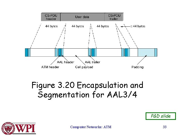 Figure 3. 20 Encapsulation and Segmentation for AAL 3/4 P&D slide Computer Networks: ATM