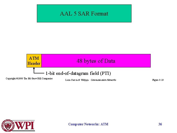 AAL 5 SAR Format ATM Header 48 bytes of Data 1 -bit end-of-datagram field