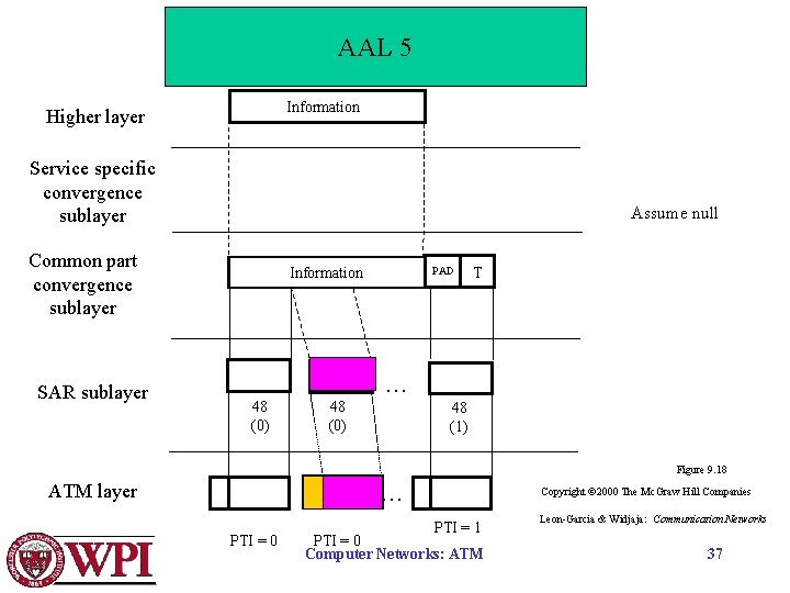 AAL 5 Information Higher layer Service specific convergence sublayer Assume null Common part convergence