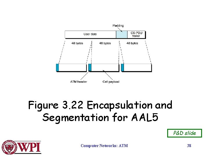 Figure 3. 22 Encapsulation and Segmentation for AAL 5 P&D slide Computer Networks: ATM