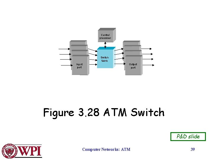 Control processor Switch fabric Input port Output port Figure 3. 28 ATM Switch P&D