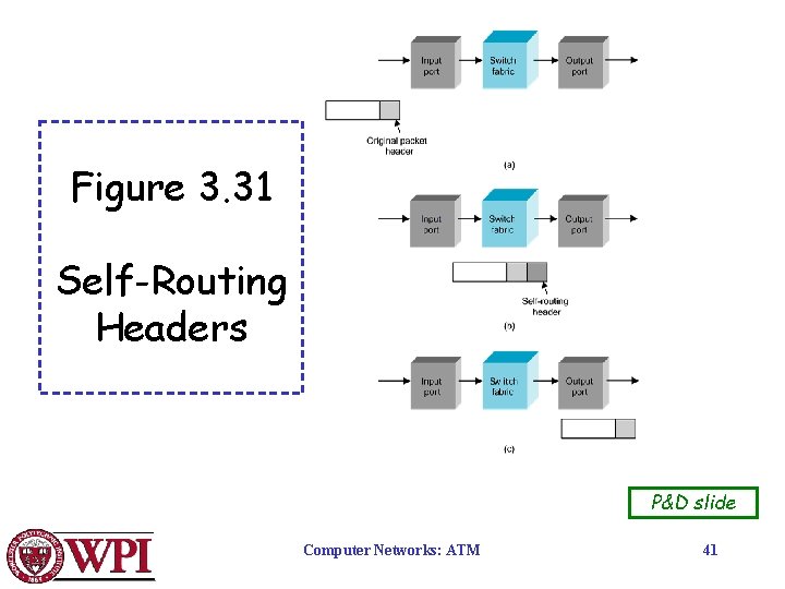 Figure 3. 31 Self-Routing Headers P&D slide Computer Networks: ATM 41 
