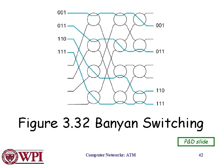 Figure 3. 32 Banyan Switching P&D slide Computer Networks: ATM 42 