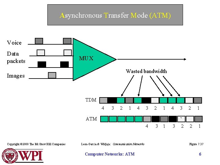 Asynchronous Transfer Mode (ATM) Voice Data packets MUX Wasted bandwidth Images TDM 4 3