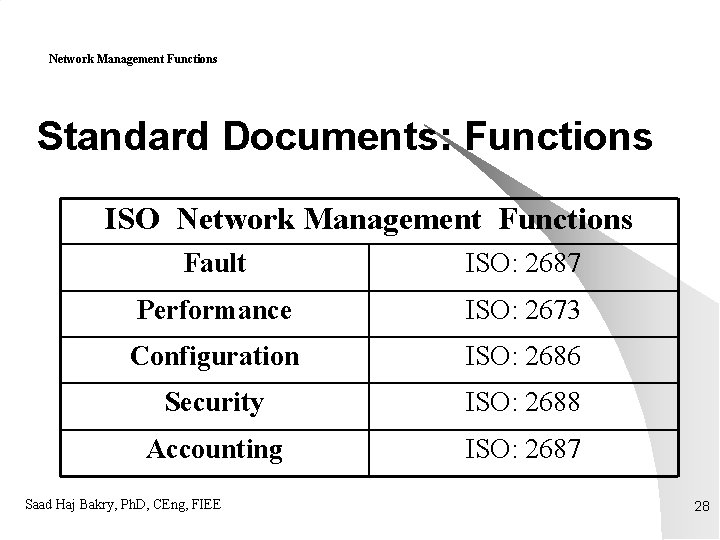 Network Management Functions Standard Documents: Functions ISO Network Management Functions Fault ISO: 2687 Performance