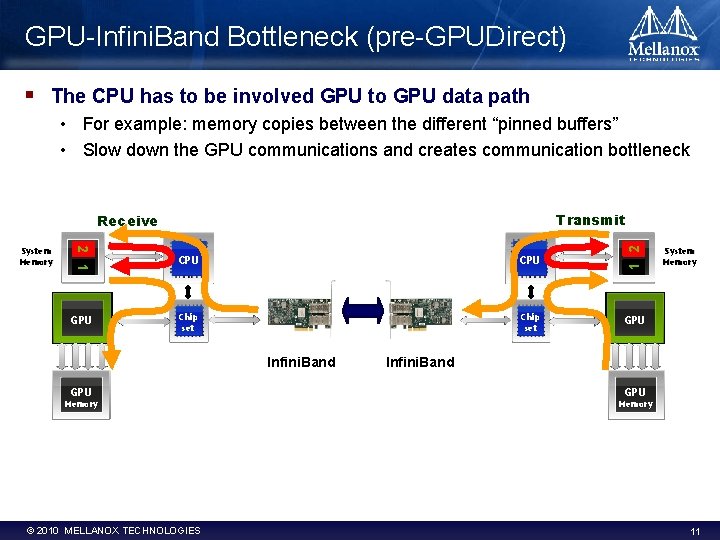 GPU-Infini. Band Bottleneck (pre-GPUDirect) § The CPU has to be involved GPU to GPU