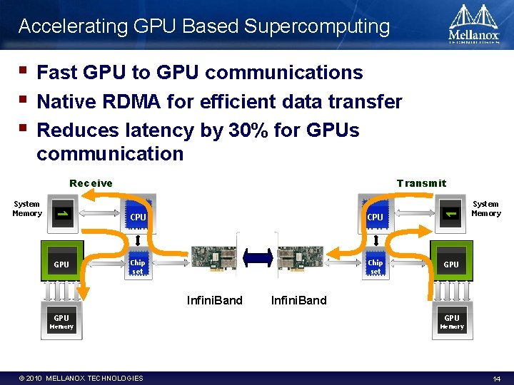 Accelerating GPU Based Supercomputing § § § Fast GPU to GPU communications Native RDMA