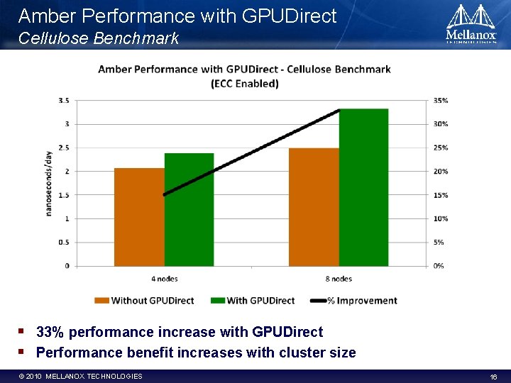 Amber Performance with GPUDirect Cellulose Benchmark § § 33% performance increase with GPUDirect Performance Amber Performance with GPUDirect Cellulose Benchmark § § 33% performance increase with GPUDirect Performance