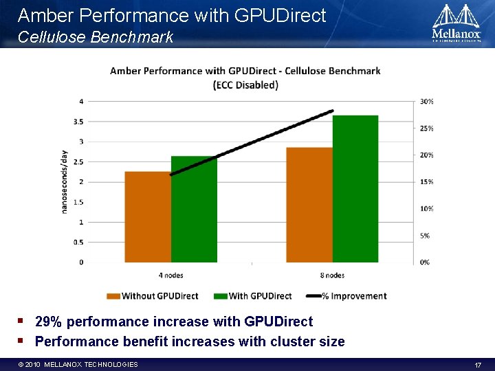 Amber Performance with GPUDirect Cellulose Benchmark § § 29% performance increase with GPUDirect Performance