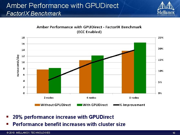 Amber Performance with GPUDirect Factor. IX Benchmark § § 20% performance increase with GPUDirect