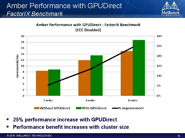 Amber Performance with GPUDirect Factor. IX Benchmark § § 25% performance increase with GPUDirect Amber Performance with GPUDirect Factor. IX Benchmark § § 25% performance increase with GPUDirect