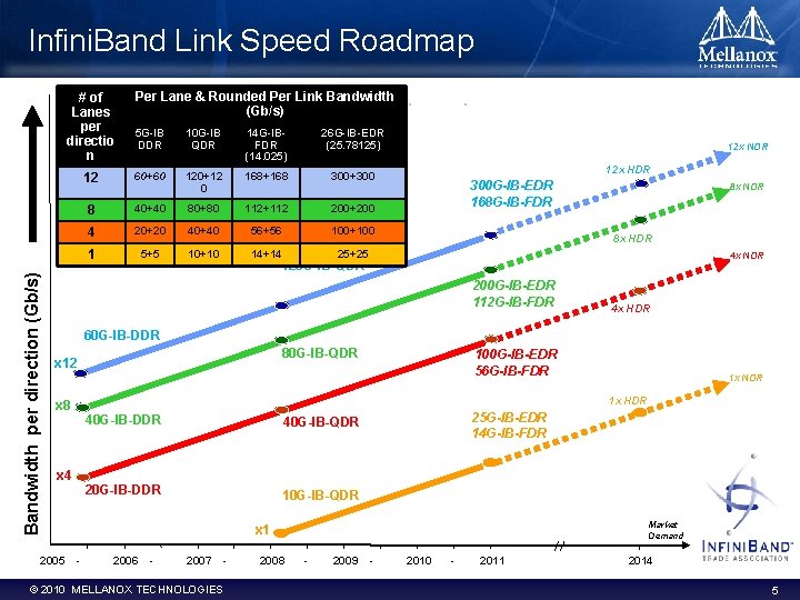 Infini. Band Link Speed Roadmap Bandwidth per direction (Gb/s) # of Lanes per directio Infini. Band Link Speed Roadmap Bandwidth per direction (Gb/s) # of Lanes per directio