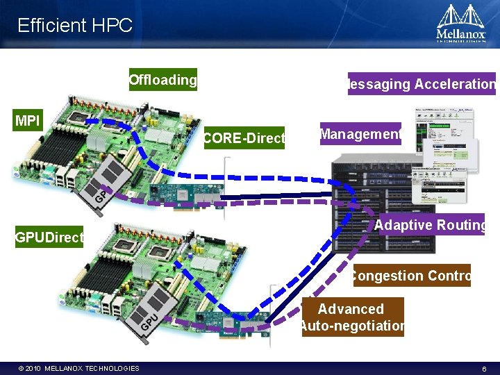 Efficient HPC Offloading Messaging Accelerations MPI CORE-Direct GPUDirect Management Adaptive Routing Congestion Control Advanced