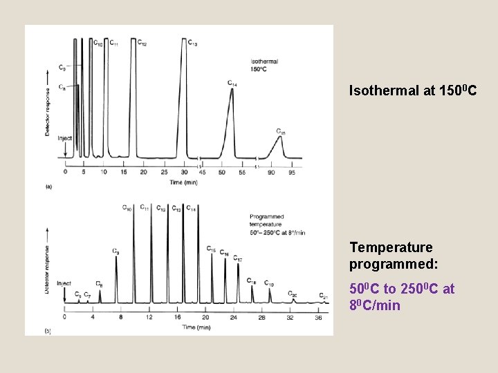 Isothermal at 1500 C Temperature programmed: 500 C to 2500 C at 80 C/min