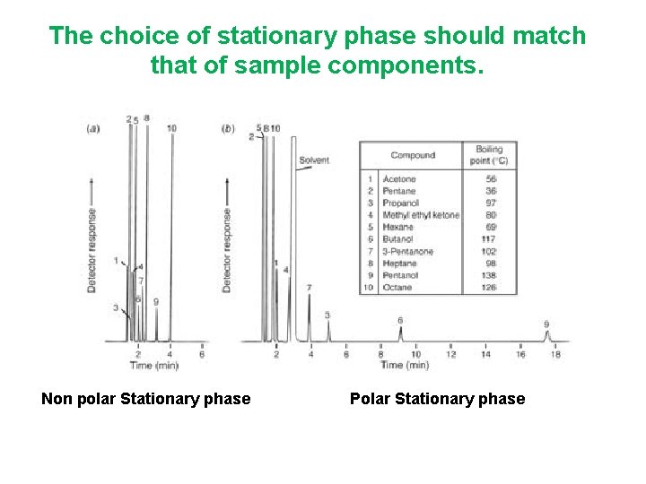 The choice of stationary phase should match that of sample components. Non polar Stationary