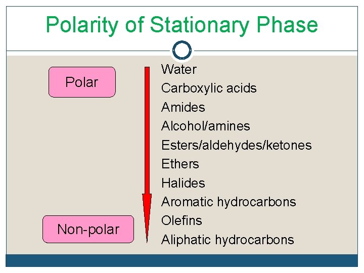 Polarity of Stationary Phase Polar Non-polar Water Carboxylic acids Amides Alcohol/amines Esters/aldehydes/ketones Ethers Halides