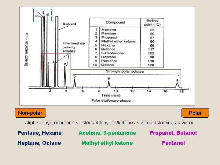 Non-polar Polar Aliphatic hydrocarbons < esters/aldehydes/ketones < alcohols/amines < water Pentane, Hexane Acetone, 3