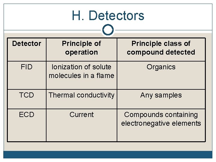 H. Detectors Detector Principle of operation Principle class of compound detected FID Ionization of