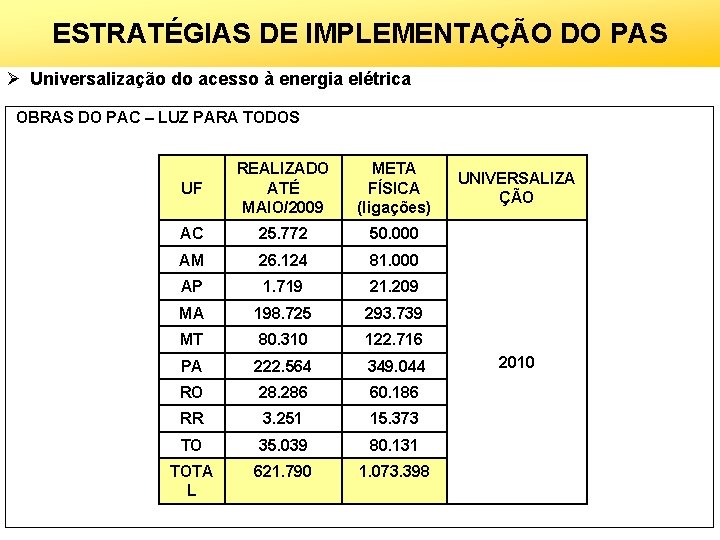 AMAZÔNIA LEGAL DO PAS ESTRATÉGIAS DE IMPLEMENTAÇÃO Ø Universalização do acesso à energia elétrica