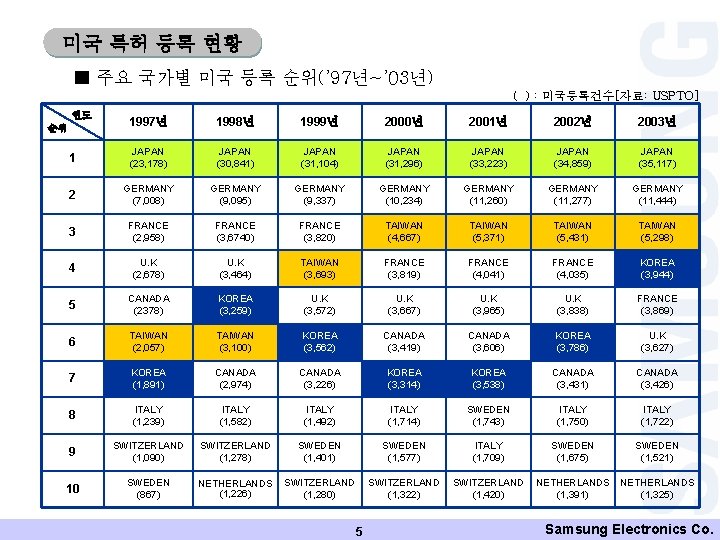 미국 특허 등록 현황 ■ 주요 국가별 미국 등록 순위(’ 97년~’ 03년) ( ) 미국 특허 등록 현황 ■ 주요 국가별 미국 등록 순위(’ 97년~’ 03년) ( )