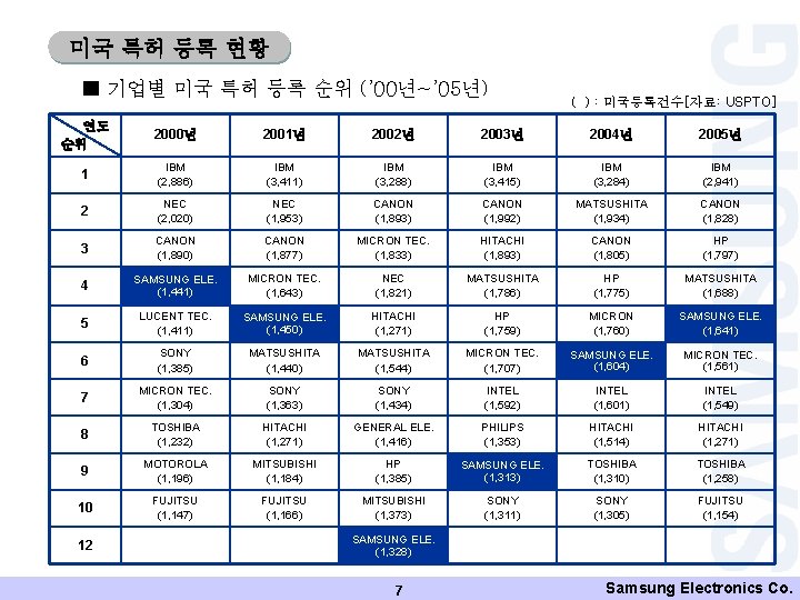 미국 특허 등록 현황 ■ 기업별 미국 특허 등록 순위 (’ 00년~’ 05년) ( 미국 특허 등록 현황 ■ 기업별 미국 특허 등록 순위 (’ 00년~’ 05년) (