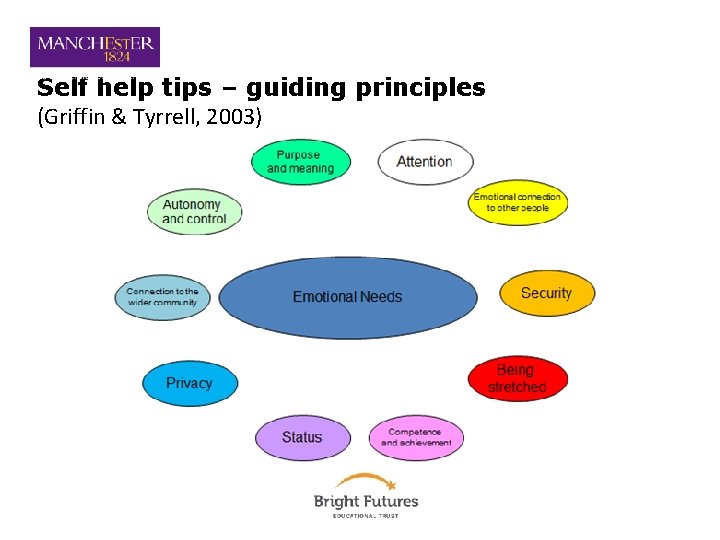 Self help tips – guiding principles (Griffin & Tyrrell, 2003) 