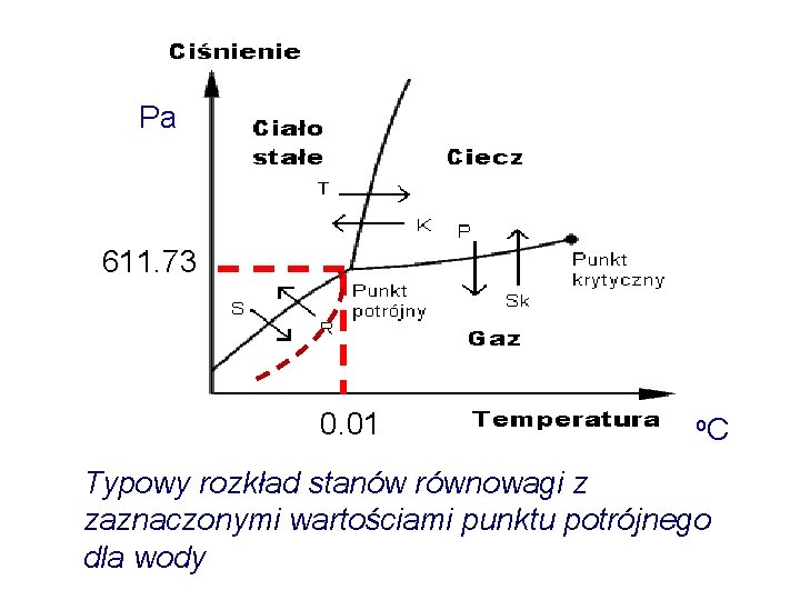 Pa 611. 73 0. 01 o. C Typowy rozkład stanów równowagi z zaznaczonymi wartościami