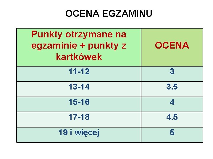 OCENA EGZAMINU Punkty otrzymane na egzaminie + punkty z kartkówek OCENA 11 -12 3