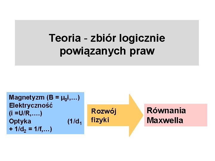 Teoria - zbiór logicznie powiązanych praw Magnetyzm (B = μ 0 i, …) Elektryczność