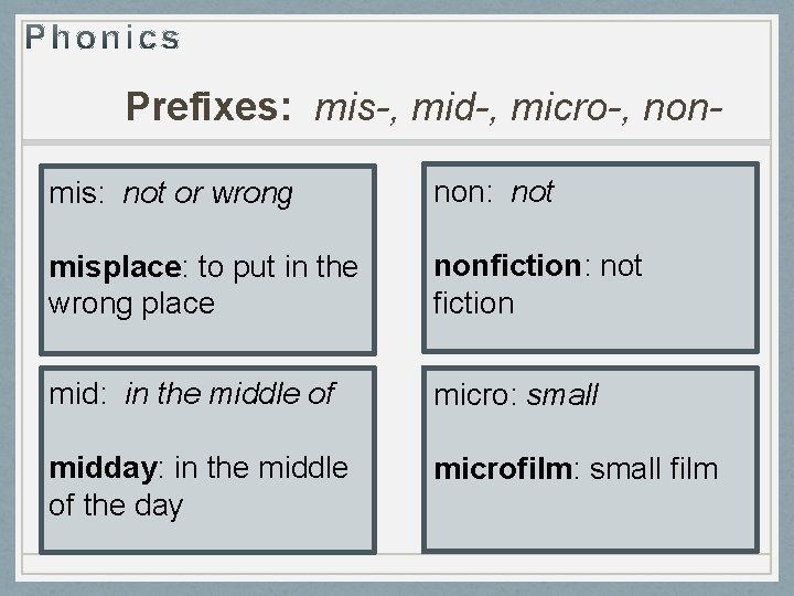 Prefixes: mis-, mid-, micro-, nonmis: not or wrong non: not misplace: to put in