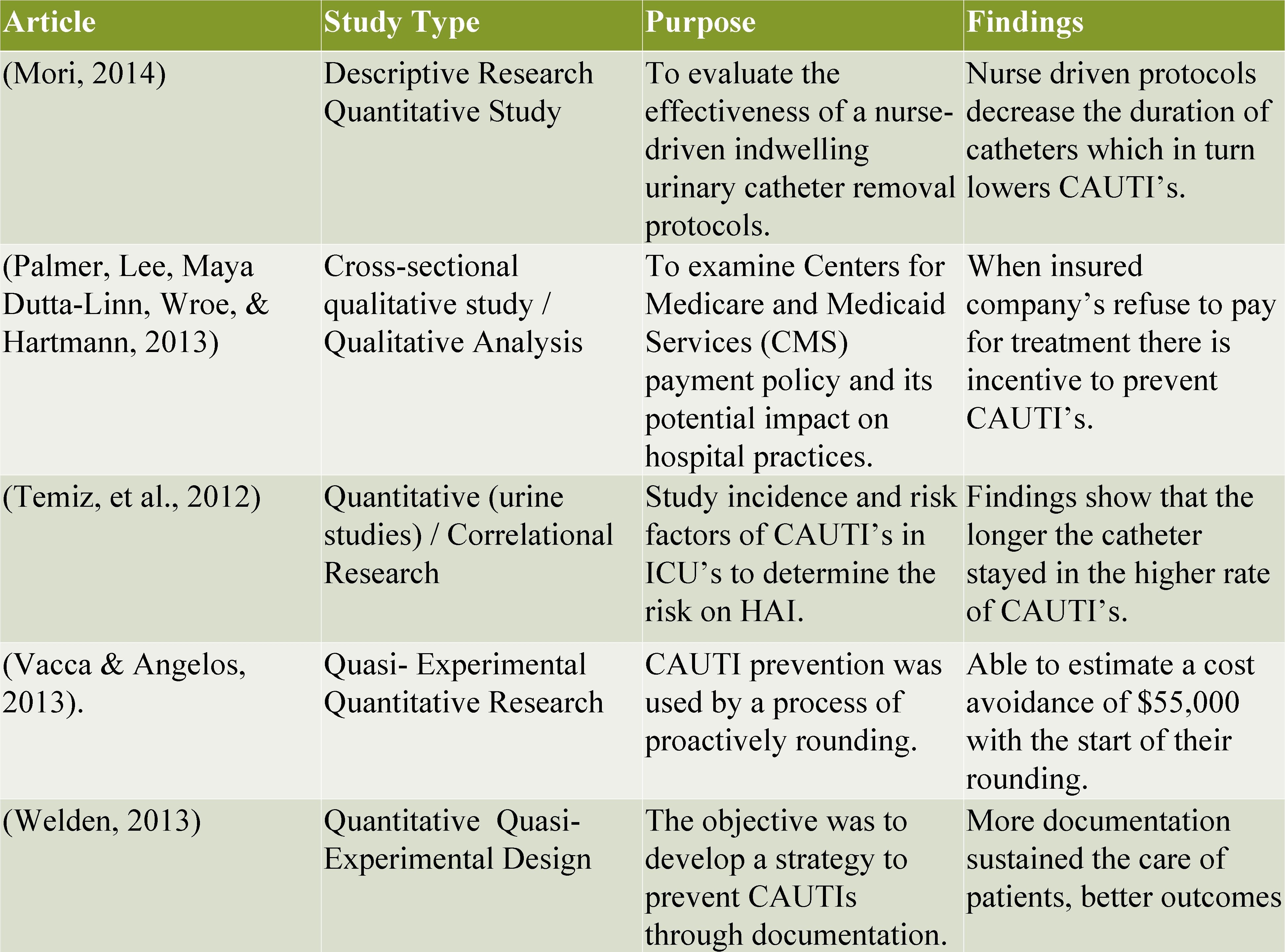 Article Study Type (Mori, 2014) Descriptive Research Quantitative Study (Palmer, Lee, Maya Dutta-Linn, Wroe,