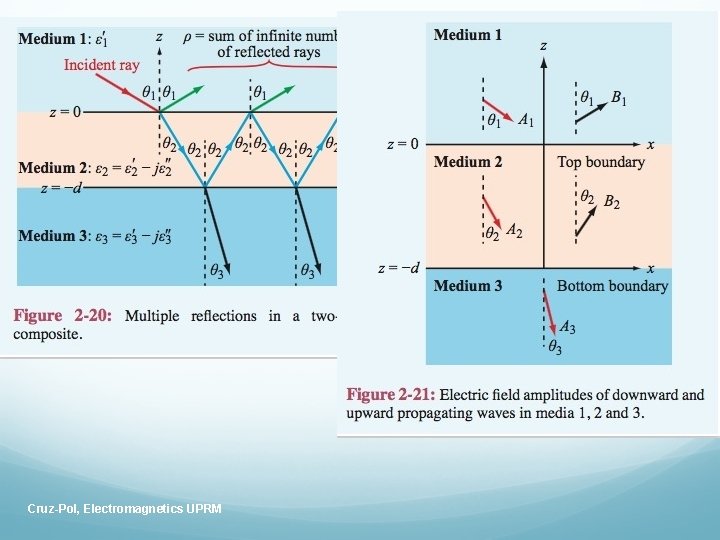 Cruz-Pol, Electromagnetics UPRM 