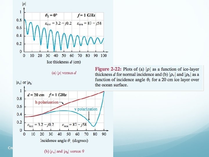 Cruz-Pol, Electromagnetics UPRM 