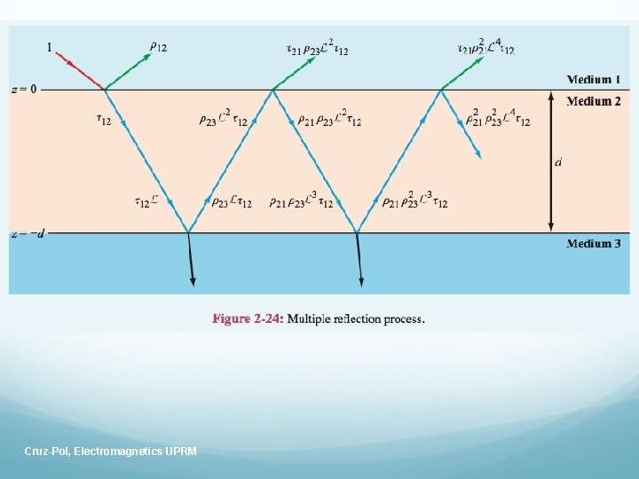 Cruz-Pol, Electromagnetics UPRM 