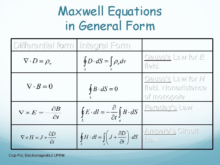 Maxwell Equations in General Form Differential form Integral Form Gauss’s Law for E field.