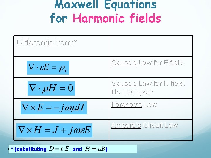 Maxwell Equations for Harmonic fields Differential form* Gauss’s Law for E field. Gauss’s Law