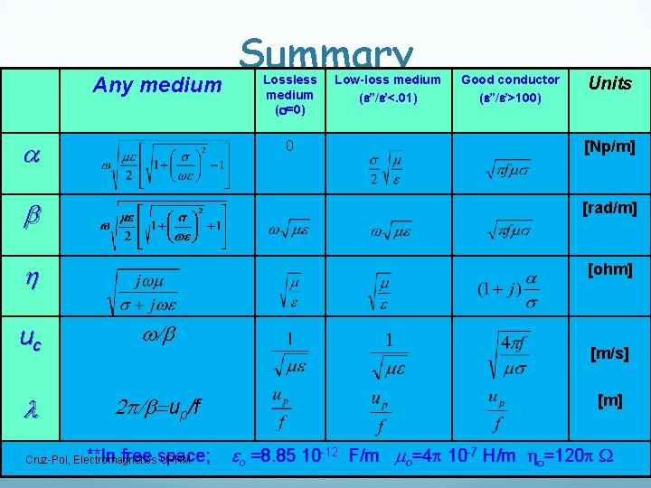 Any medium a Summary Lossless medium (s=0) 0 Low-loss medium (e”/e’<. 01) Good conductor