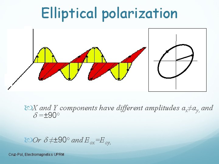 Elliptical polarization X and Y components have different amplitudes ax≠ay, and d =± 90