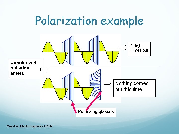 Polarization example All light comes out Unpolarized radiation enters Nothing comes out this time.