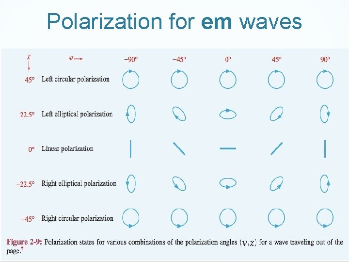 Polarization for em waves Cruz-Pol, Electromagnetics UPRM 