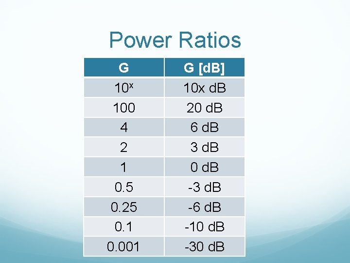 Power Ratios G 10 x 100 4 2 1 0. 5 0. 25 0.