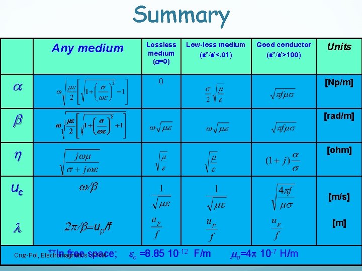 Summary Any medium a Lossless medium (s=0) Low-loss medium (e”/e’<. 01) Good conductor (e”/e’>100)