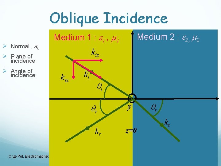 Oblique Incidence Ø Normal , an kiz Ø Plane of incidence Ø Angle of