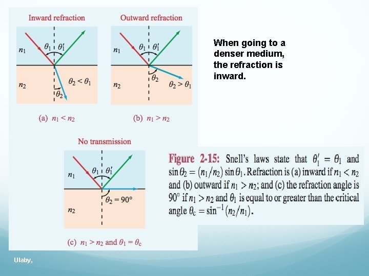 When going to a denser medium, the refraction is inward. Ulaby, 