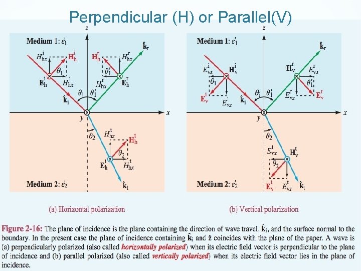 Perpendicular (H) or Parallel(V) 